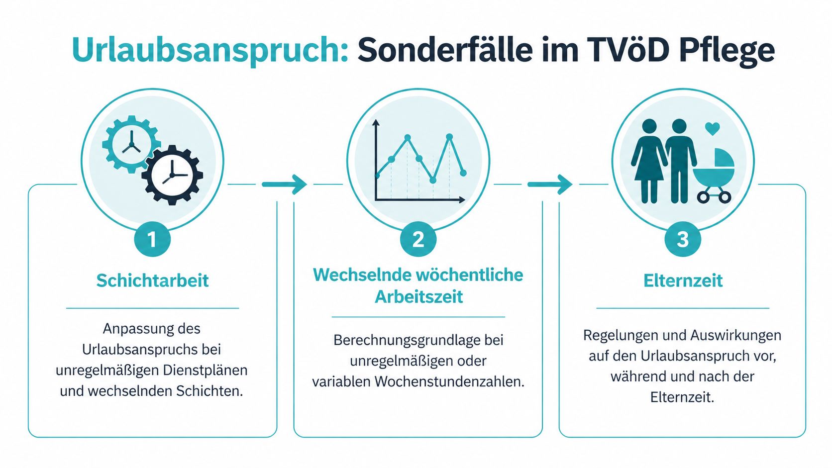 Infografik zum Urlaubsanspruch bei Sonderfällen im TVöD Pflege, unterteilt in Schichtarbeit, wechselnde Arbeitszeiten und Elternzeit.