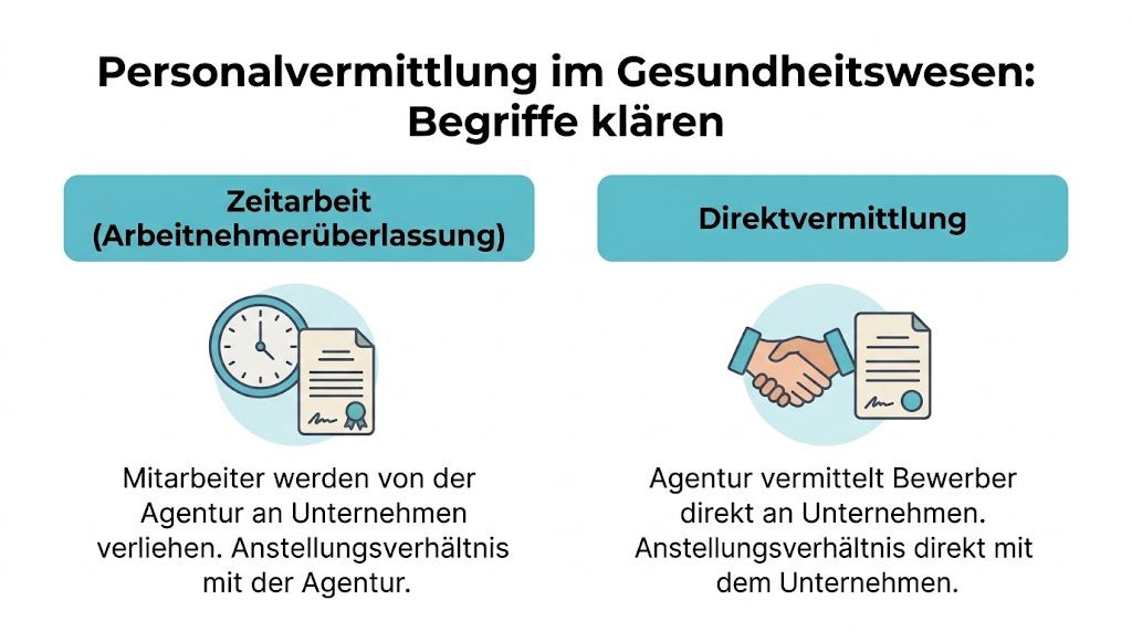 Eine Infografik erklärt die Unterschiede zwischen Zeitarbeit und Direktvermittlung in der Personalvermittlung im Gesundheitswesen.