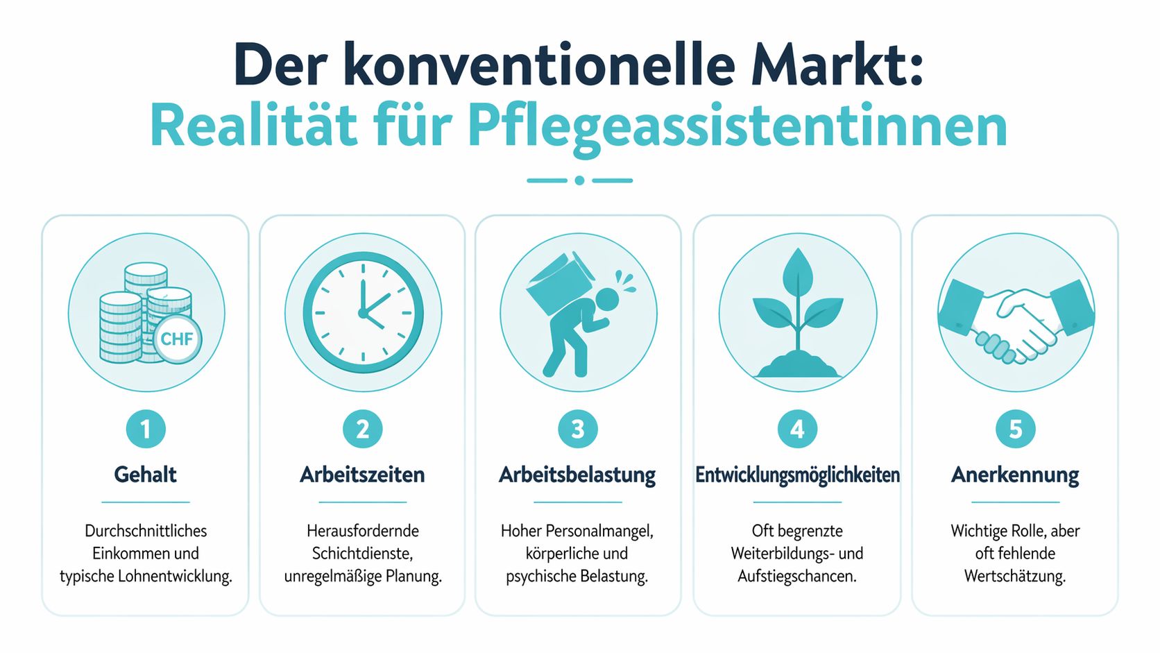 Eine Infografik über die Herausforderungen für Pflegeassistentinnen im konventionellen Arbeitsmarkt, einschließlich Gehalt, Arbeitszeiten, Belastung und Anerkennung.