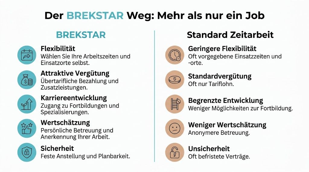 Vergleich zwischen den Vorteilen von Brekstar und herkömmlicher Zeitarbeit für medizinisches Personal in Deutschland.
