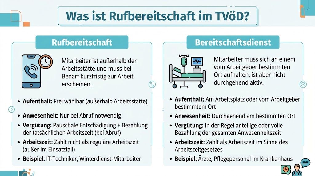 Eine Infografik, die den Unterschied zwischen Rufbereitschaft und Bereitschaftsdienst im Rahmen des TVöD in Deutschland erklärt.