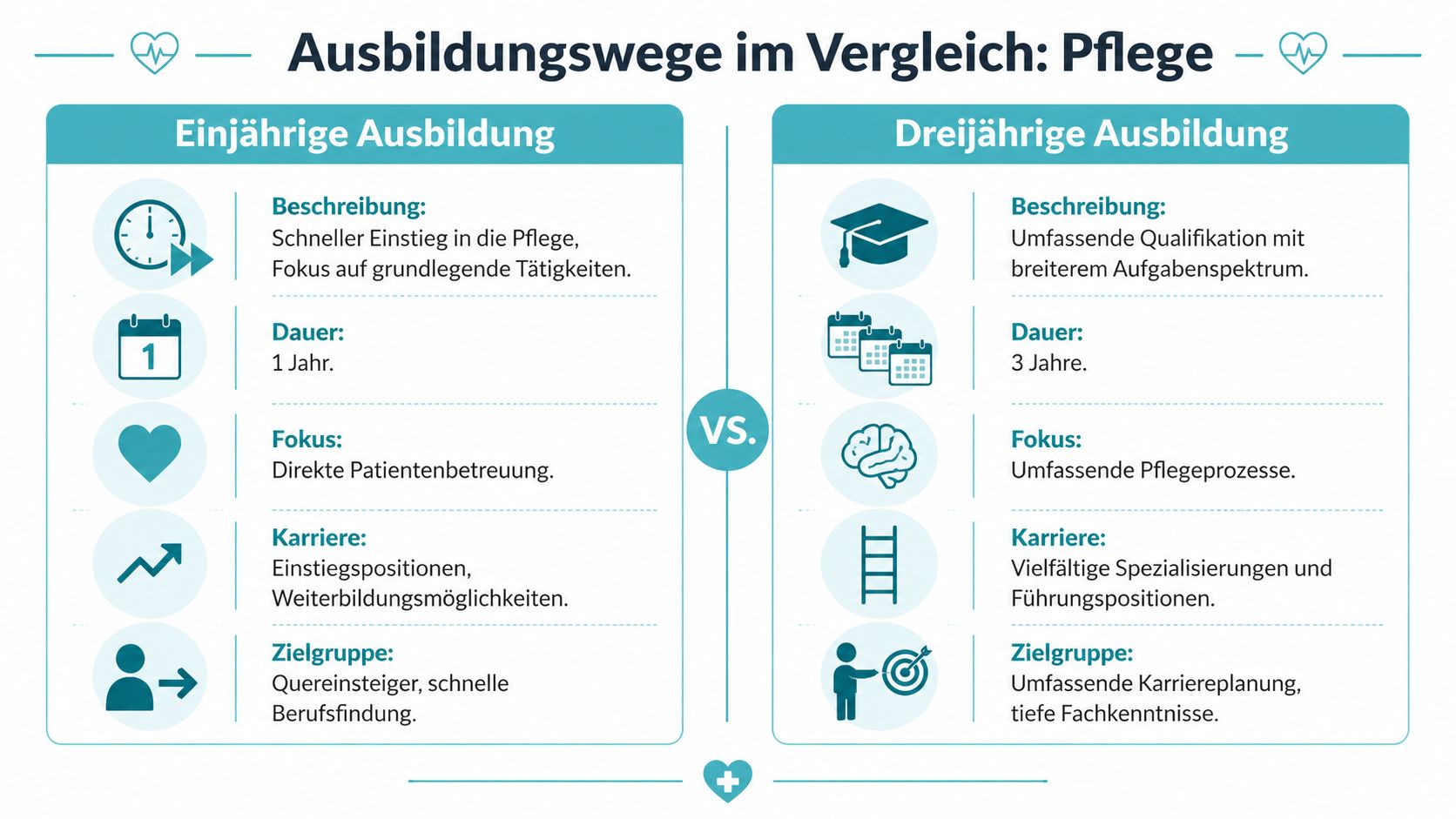 Vergleichsgrafik zwischen der einjährigen und dreijährigen Ausbildung in der Pflege inklusive Dauer, Fokus und Karrierechancen.