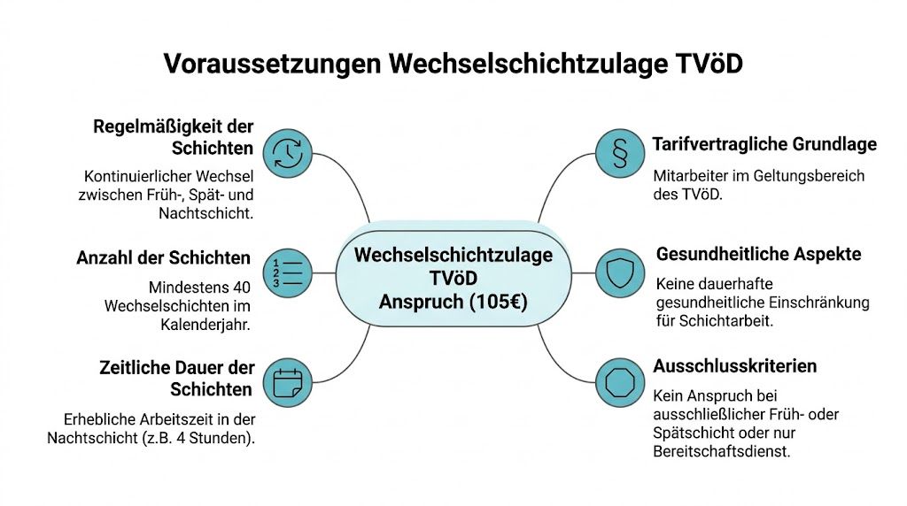 Übersichtsgrafik zu den Voraussetzungen für die Wechselschichtzulage im TVöD mit Erklärungen zu den einzelnen Anforderungen.