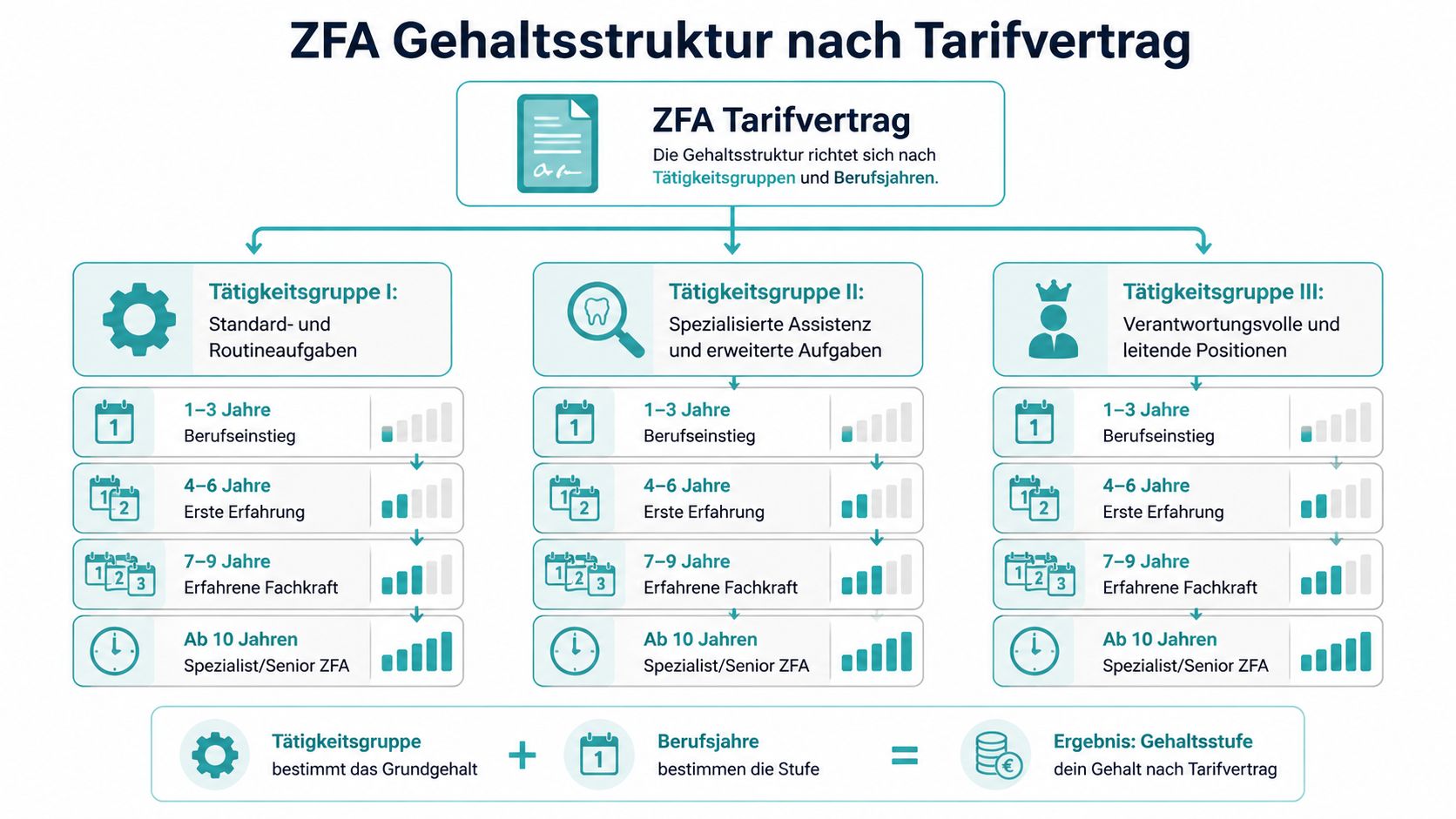 Übersicht der Gehaltsstruktur für zahnmedizinische Fachangestellte unterteilt in Tätigkeitsgruppen und Berufsjahre gemäß Tarifvertrag.