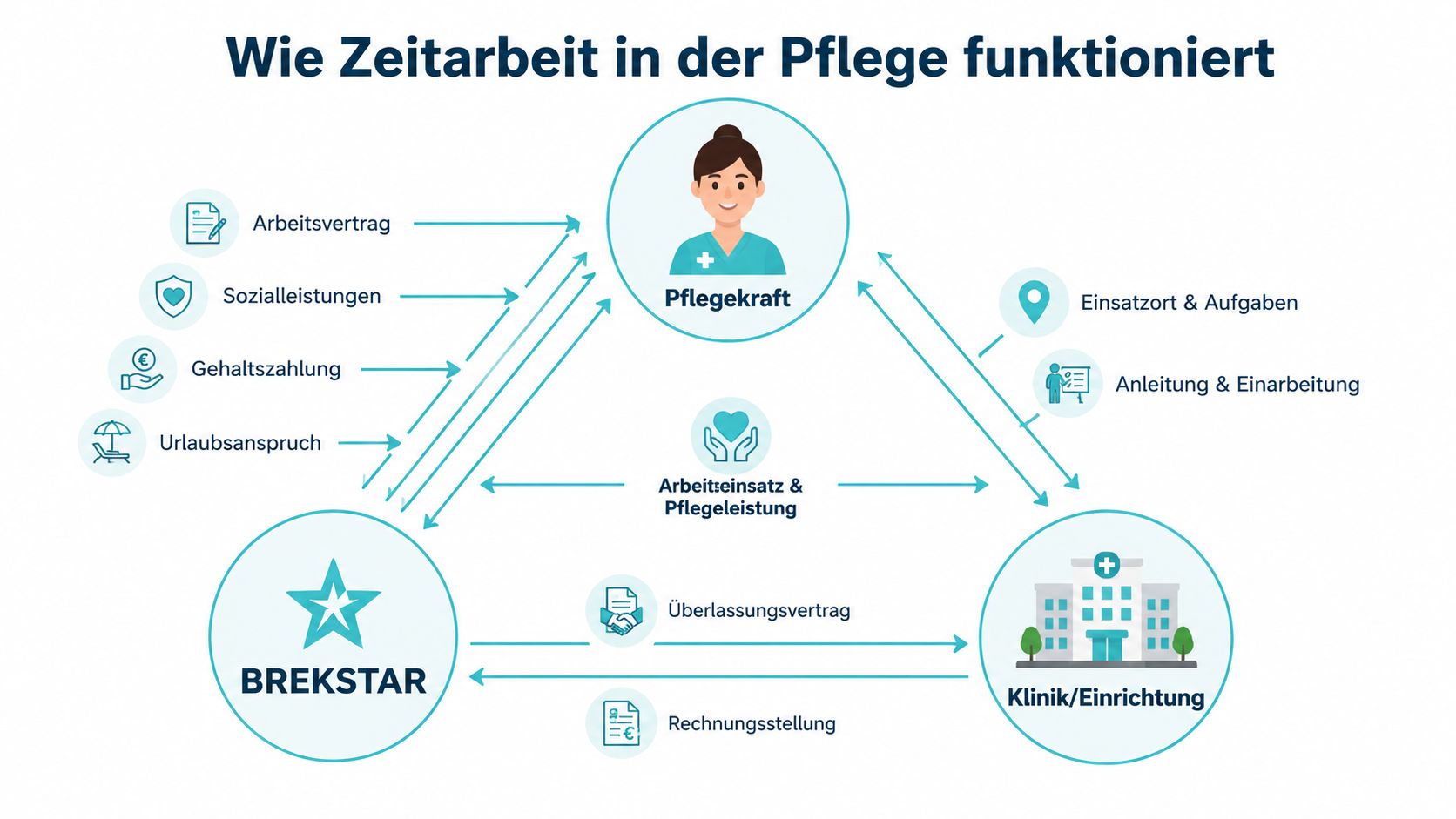 Eine Infografik erklärt die dreiseitige Beziehung zwischen Pflegekräften, der Zeitarbeitsfirma Brekstar und Kliniken oder Pflegeeinrichtungen.