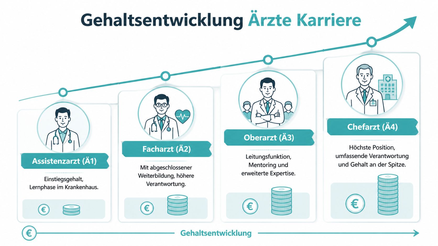 Eine Infografik zur Gehaltsentwicklung von Ärzten im Krankenhaus, aufsteigend vom Assistenzarzt bis zum Chefarzt dargestellt.