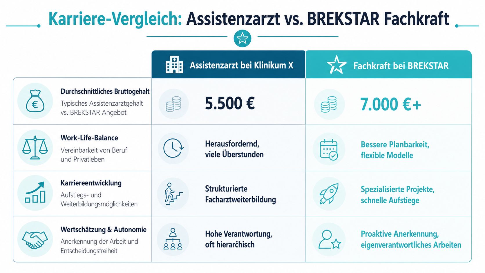 Ein Karriere-Vergleich zwischen Assistenzarzt bei Klinikum X und einer Fachkraft bei BREKSTAR mit Fokus auf Gehalt und Arbeitsbedingungen.