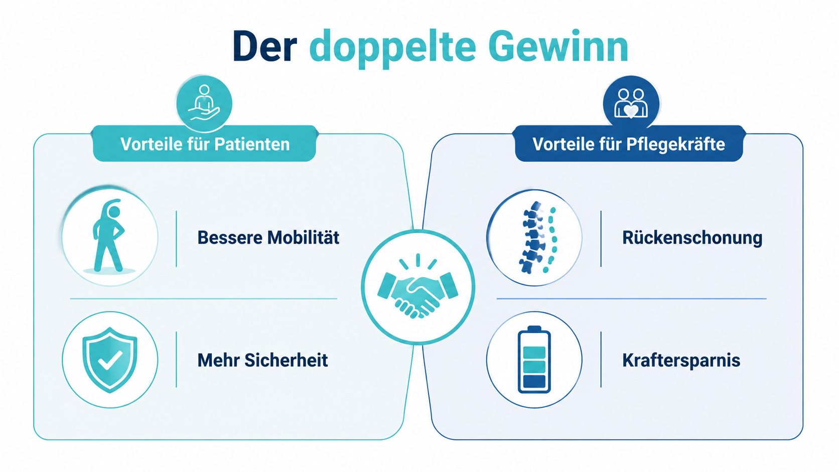 Eine Infografik mit dem Titel Der doppelte Gewinn, die Vorteile für Patienten und Pflegekräfte gegenüberstellt.