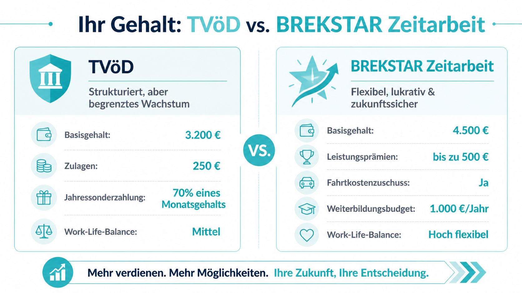 Grafischer Vergleich zwischen dem TVöD-Gehalt und dem Gehalt bei BREKSTAR Zeitarbeit mit verschiedenen Leistungsmerkmalen.