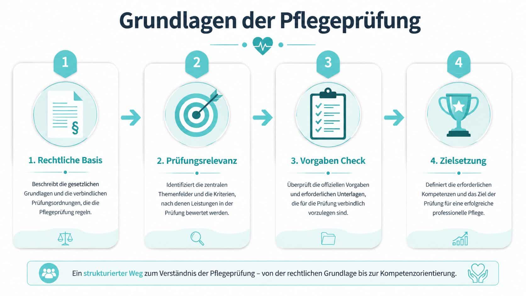 Grafik zeigt einen strukturierten Prozess in vier Schritten zur Vorbereitung und Durchführung einer professionellen Pflegeprüfung.