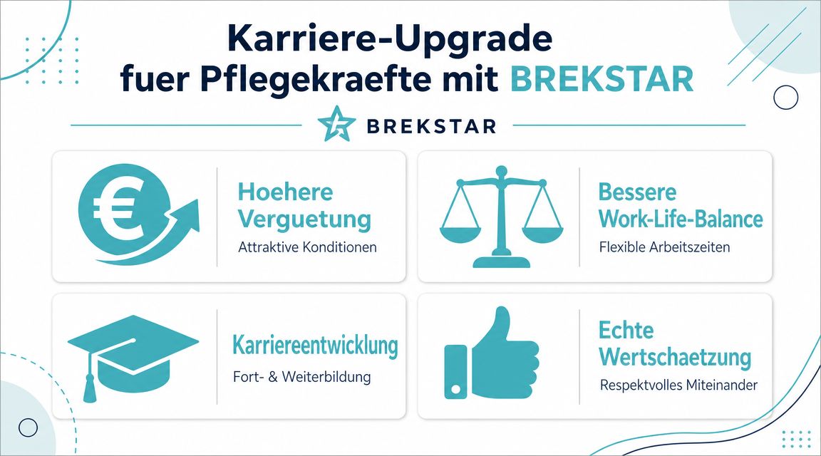 Infografik zum Karriere-Upgrade für Pflegekräfte durch das Unternehmen Brekstar mit Fokus auf Vergütung und Work-Life-Balance.