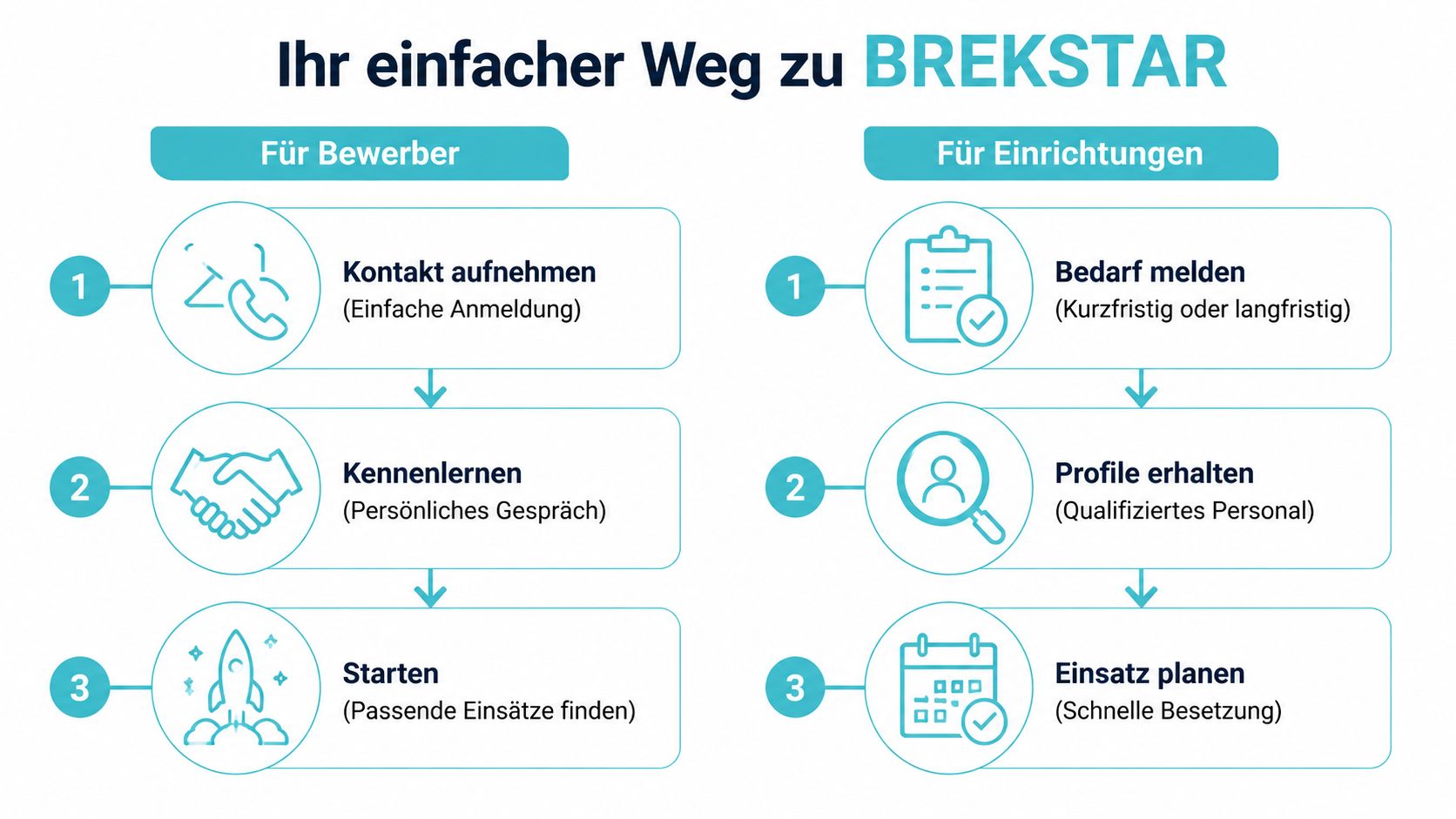 Infografik zum einfachen Bewerbungsprozess bei BREKSTAR für Bewerber und Pflegeeinrichtungen in drei übersichtlichen Schritten.