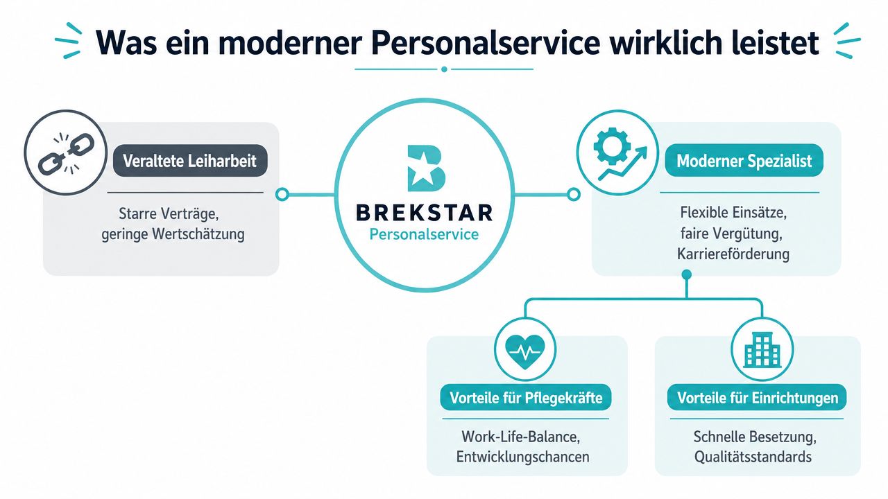 Infografik zum modernen Personalservice von Brekstar, die Unterschiede zwischen veralteter Leiharbeit und spezialisierter Vermittlung für Pflegeberufe verdeutlicht.
