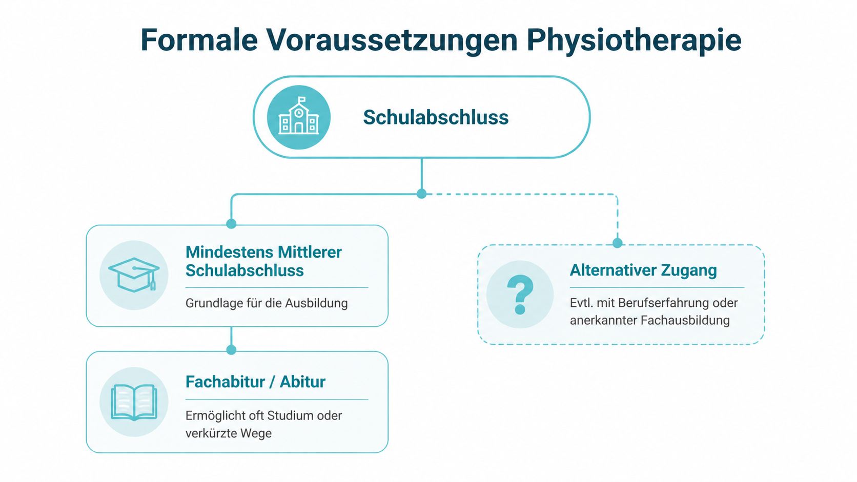 Ein Flussdiagramm, das die formalen Voraussetzungen für eine Physiotherapie-Ausbildung, wie Schulabschlüsse oder alternative Zugangswege, veranschaulicht.