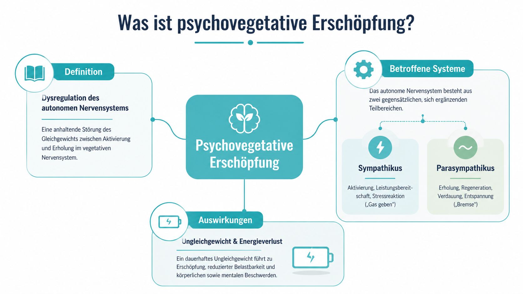 Infografik zur Erklärung der psychovegetativen Erschöpfung durch Dysregulation des autonomen Nervensystems sowie deren Auswirkungen und betroffene Systeme.