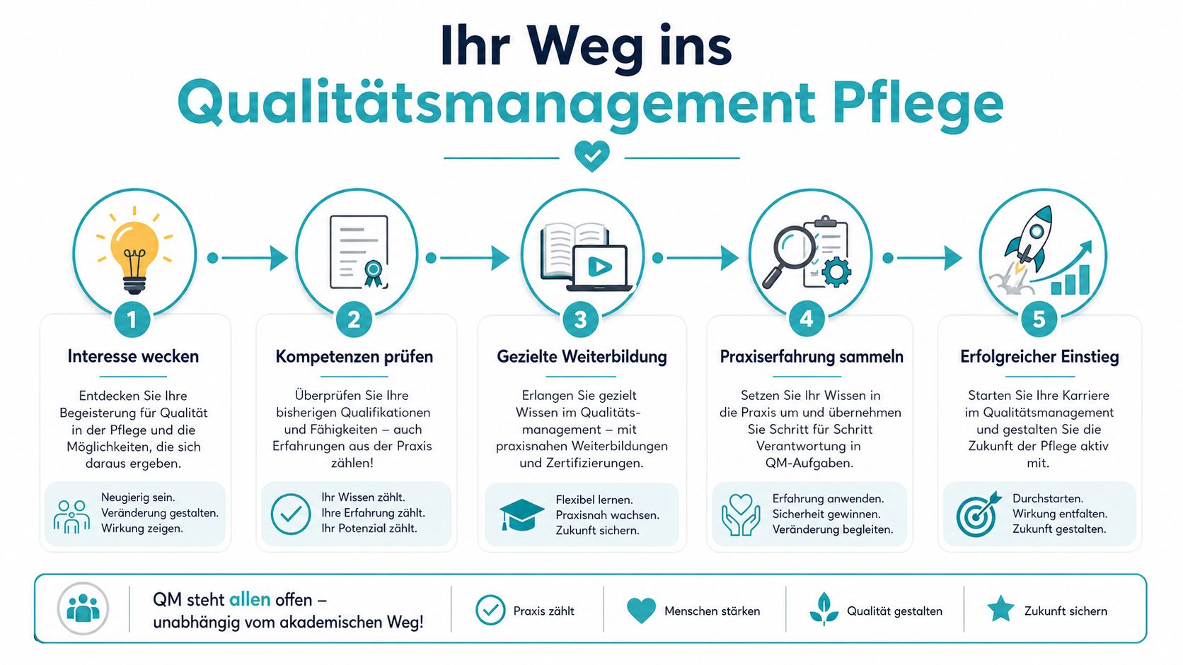 Eine Infografik, die den fünfstufigen Karriereweg in das Qualitätsmanagement in der Pflege übersichtlich und motivierend darstellt.