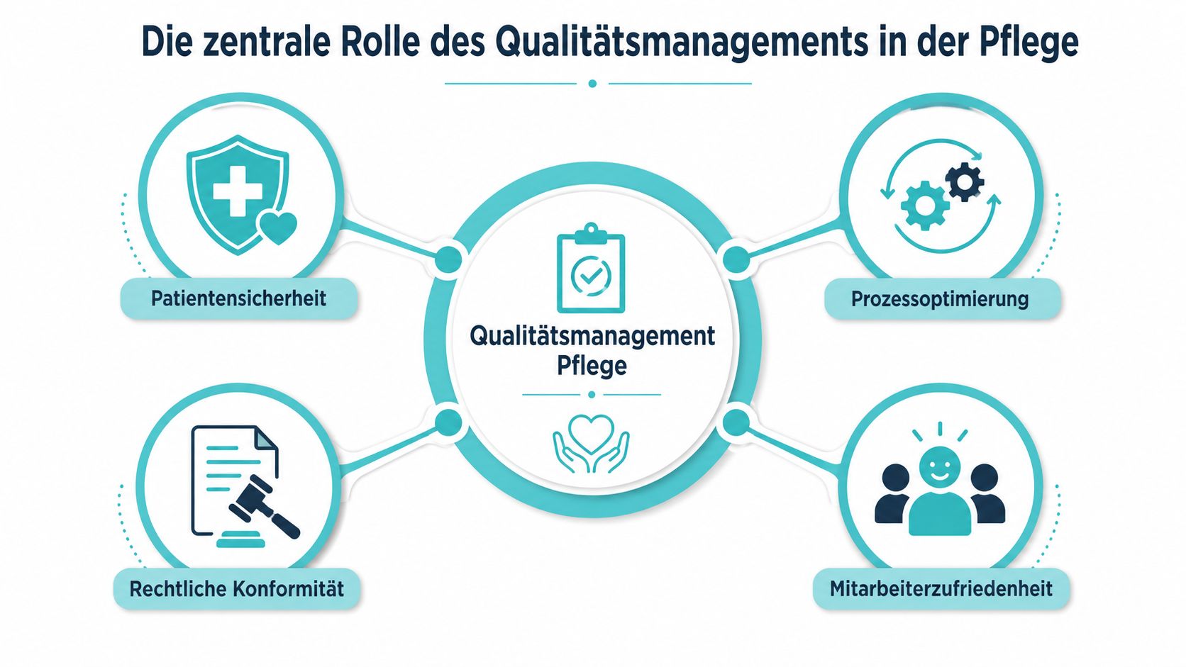Infografik zur zentralen Rolle des Qualitätsmanagements in der Pflege mit Fokus auf Sicherheit, Prozesse, Recht und Mitarbeiter.