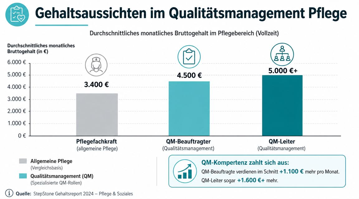 Eine Grafik zeigt das durchschnittliche monatliche Bruttogehalt für Pflegefachkräfte sowie Experten im Qualitätsmanagement im Vergleich.