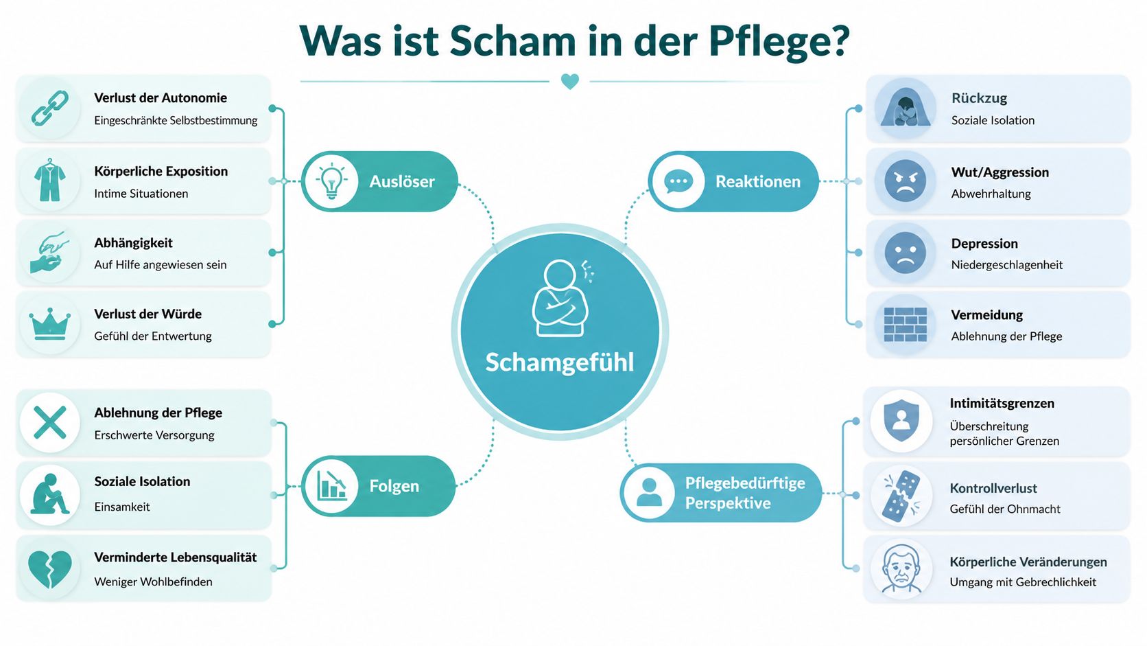 Eine Übersichtsgrafik zum Thema Scham in der Pflege mit verschiedenen Auslösern, Reaktionen, Folgen und pflegebedürftigen Perspektiven.
