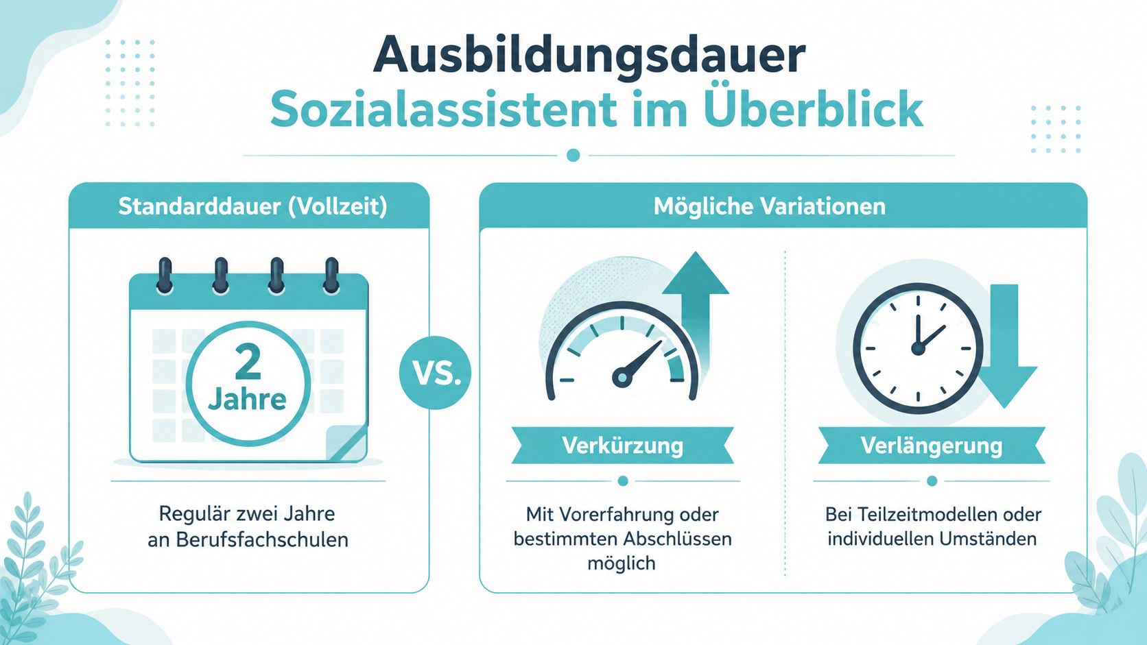 Infografik zur Ausbildungsdauer als Sozialassistent, die die Standarddauer von zwei Jahren und mögliche Variationen erläutert.