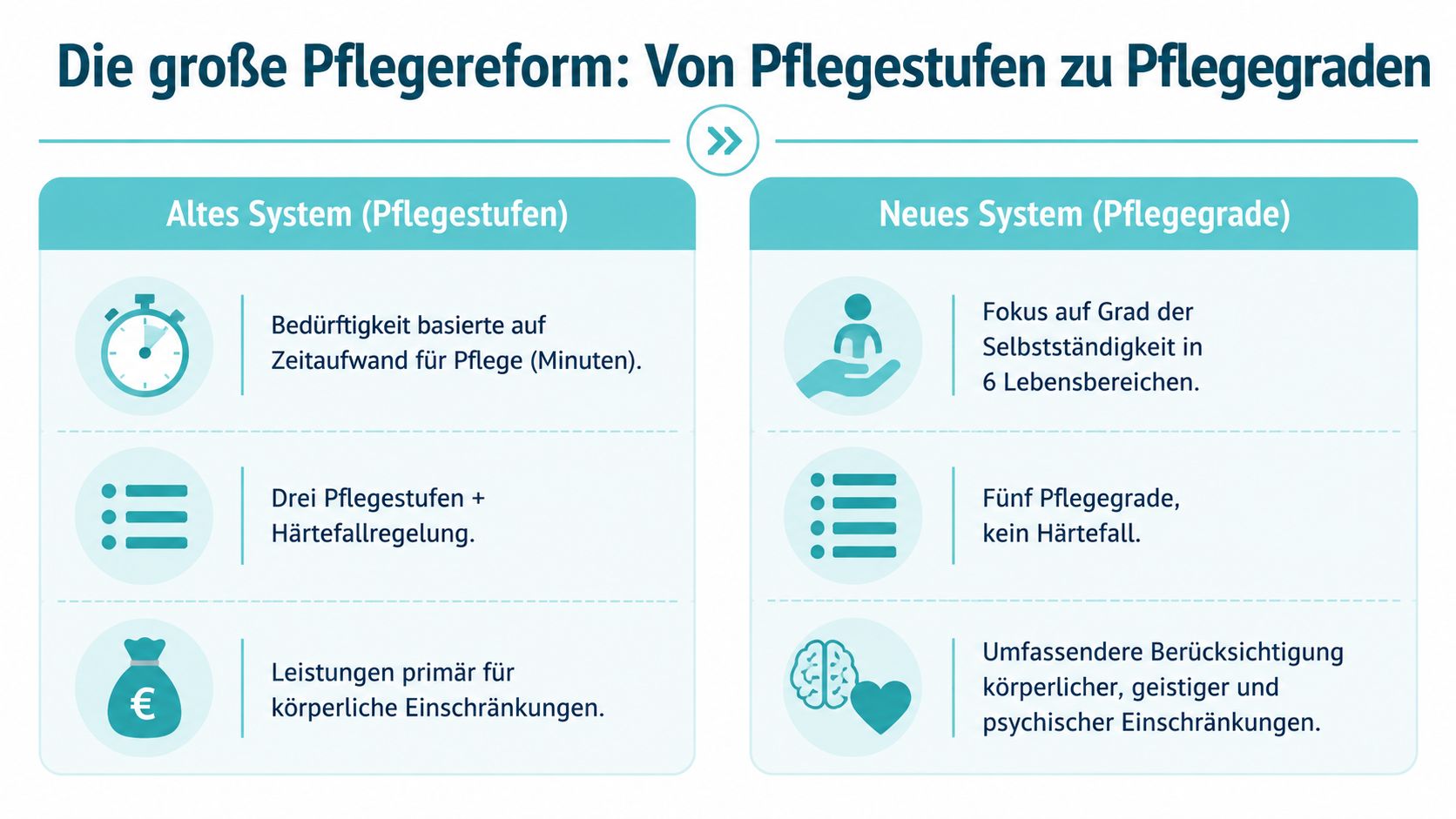 Vergleich zwischen altem Pflegestufensystem und neuem Pflegegradsystem in Deutschland zur besseren Übersicht für Pflegebedürftige.