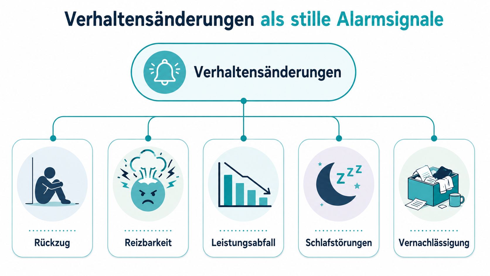 Eine Infografik, die fünf Verhaltensänderungen als stille Alarmsignale zeigt: Rückzug, Reizbarkeit, Leistungsabfall, Schlafstörungen und Vernachlässigung.