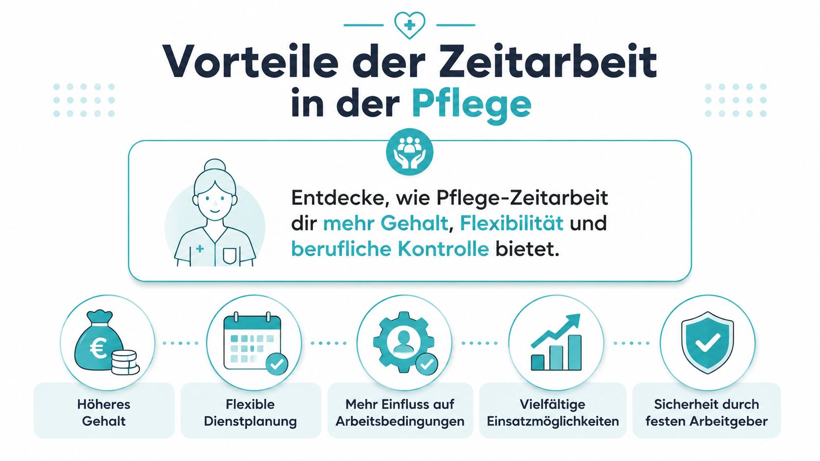 Infografik über die Vorteile der Zeitarbeit in der Pflege wie höheres Gehalt und mehr Flexibilität.