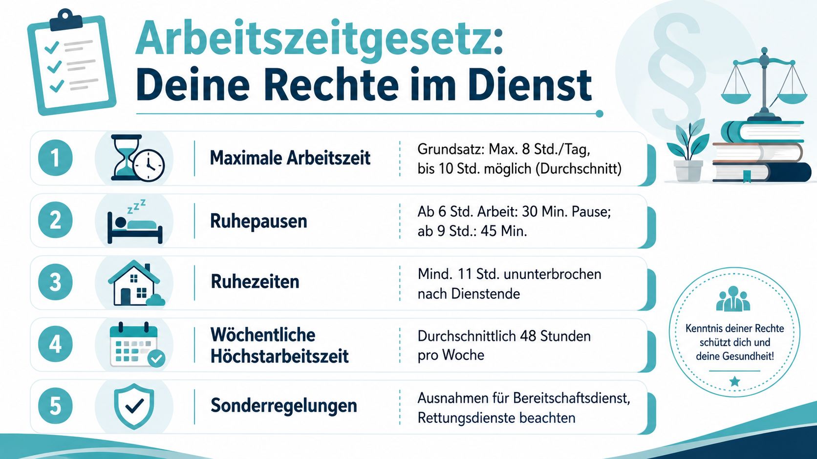 Eine Infografik zum deutschen Arbeitszeitgesetz, die wichtige Rechte zu Arbeitszeiten, Ruhepausen und Ruhezeiten übersichtlich erklärt.