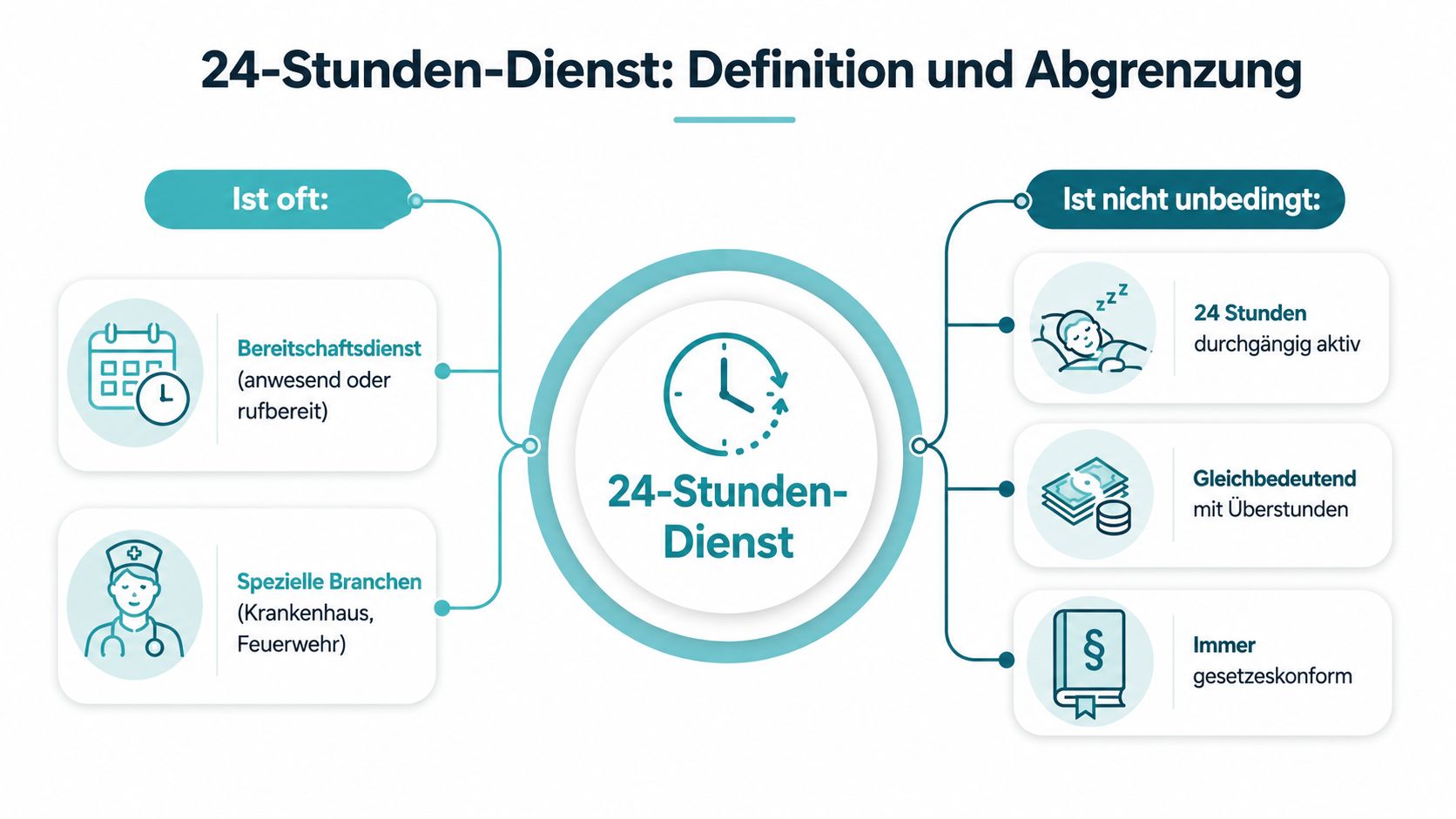 Infografik zur Definition und Abgrenzung des 24-Stunden-Dienstes im beruflichen Kontext mit Erläuterungen zu typischen Merkmalen.