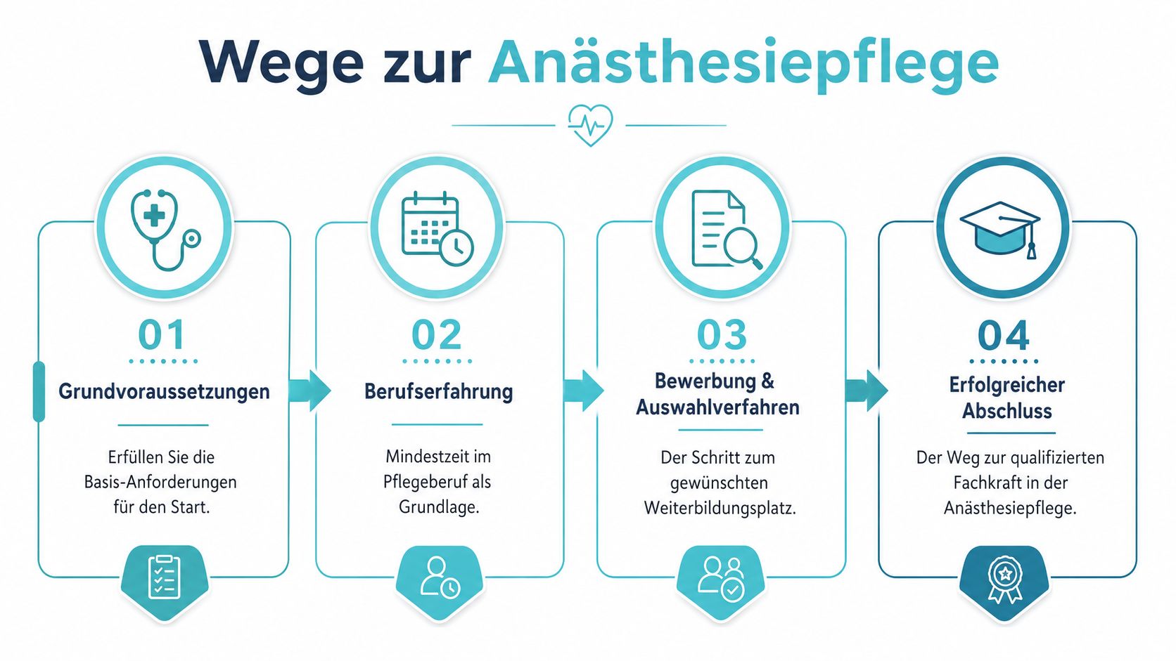 Eine Infografik mit vier Schritten, die den Ausbildungsweg zur spezialisierten Fachkraft in der Anästhesiepflege veranschaulicht.