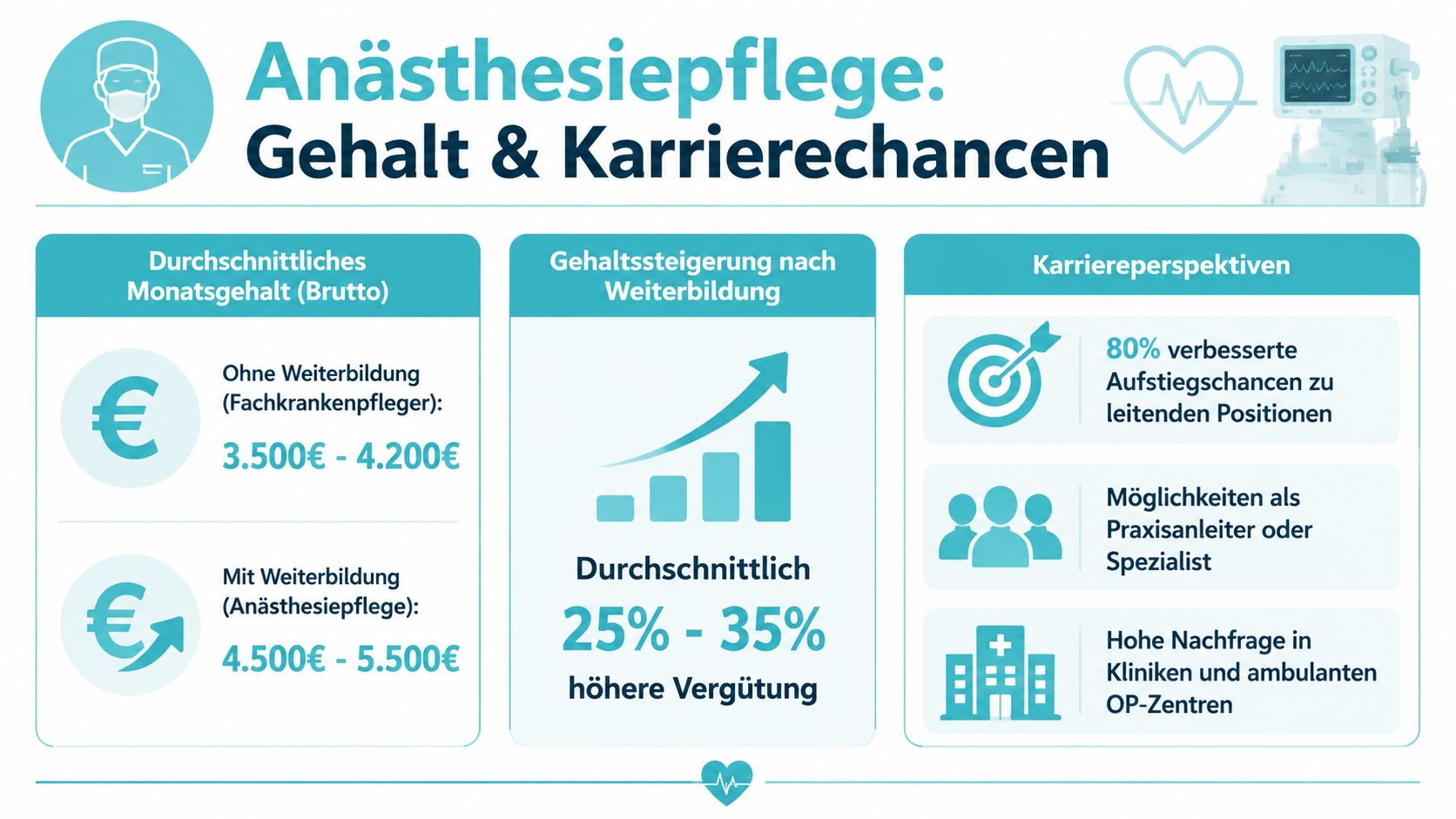 Infografik zum Thema Anästhesiepflege mit Informationen zu Gehältern, Weiterbildungsmöglichkeiten und Karrierechancen für Fachkräfte im Gesundheitswesen.