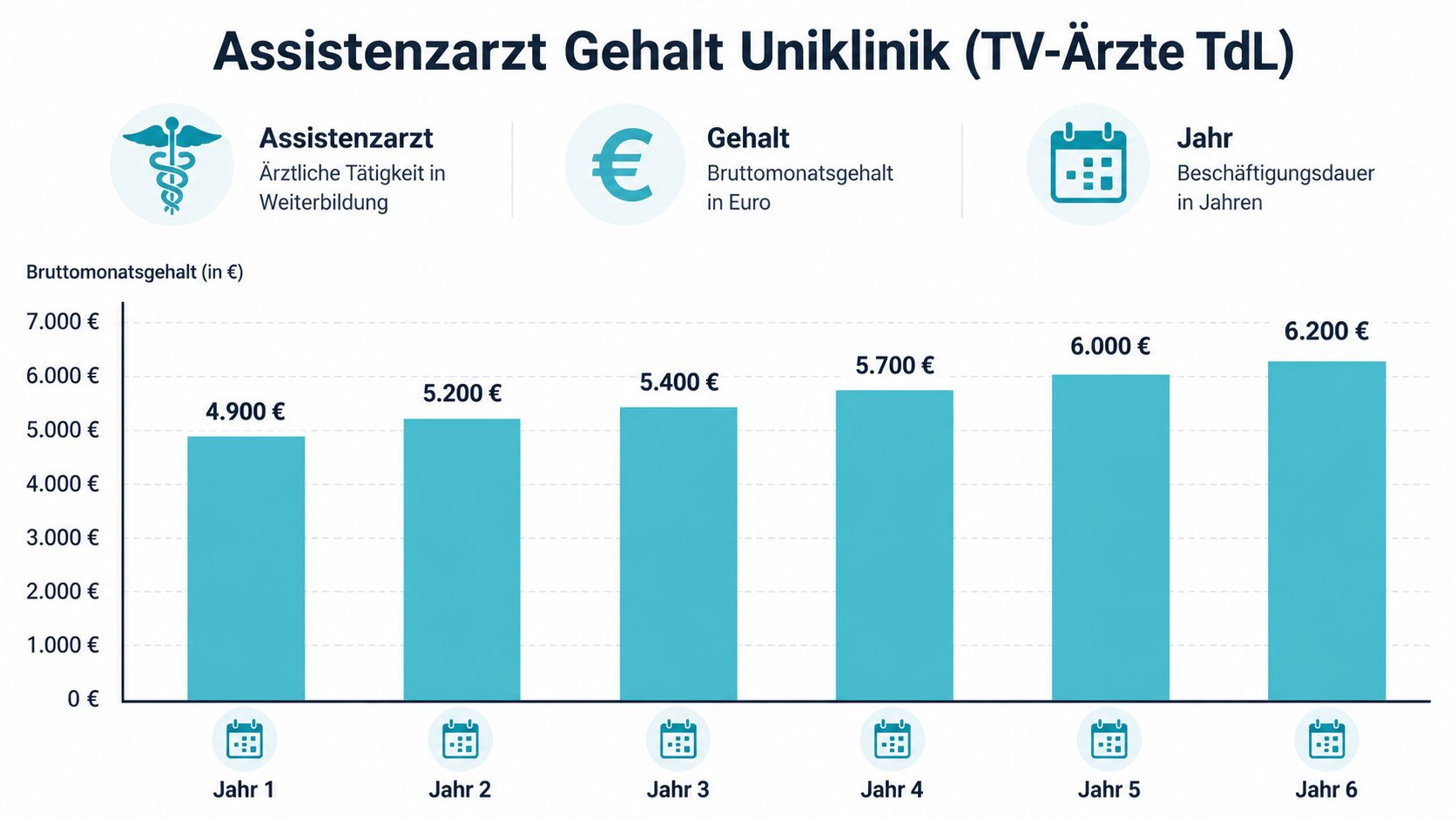 Ein Balkendiagramm zeigt die monatliche Bruttovergütung für Assistenzärzte an Universitätskliniken über eine Laufzeit von sechs Jahren.