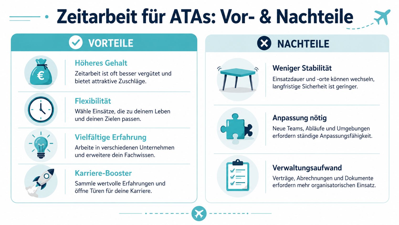 Eine Infografik, die die Vor- und Nachteile der Zeitarbeit für Anästhesietechnische Assistenten (ATAs) übersichtlich darstellt.