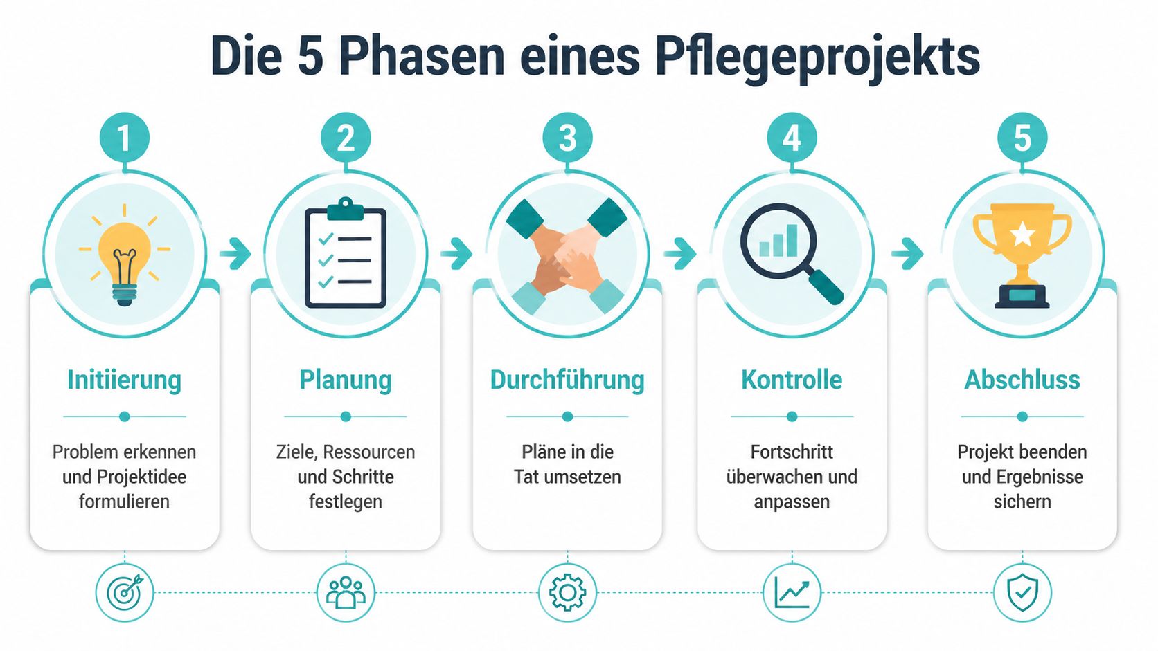 Eine Infografik mit fünf Phasen eines Pflegeprojekts, dargestellt durch nummerierte Kreise mit Icons und kurzem Begleittext.