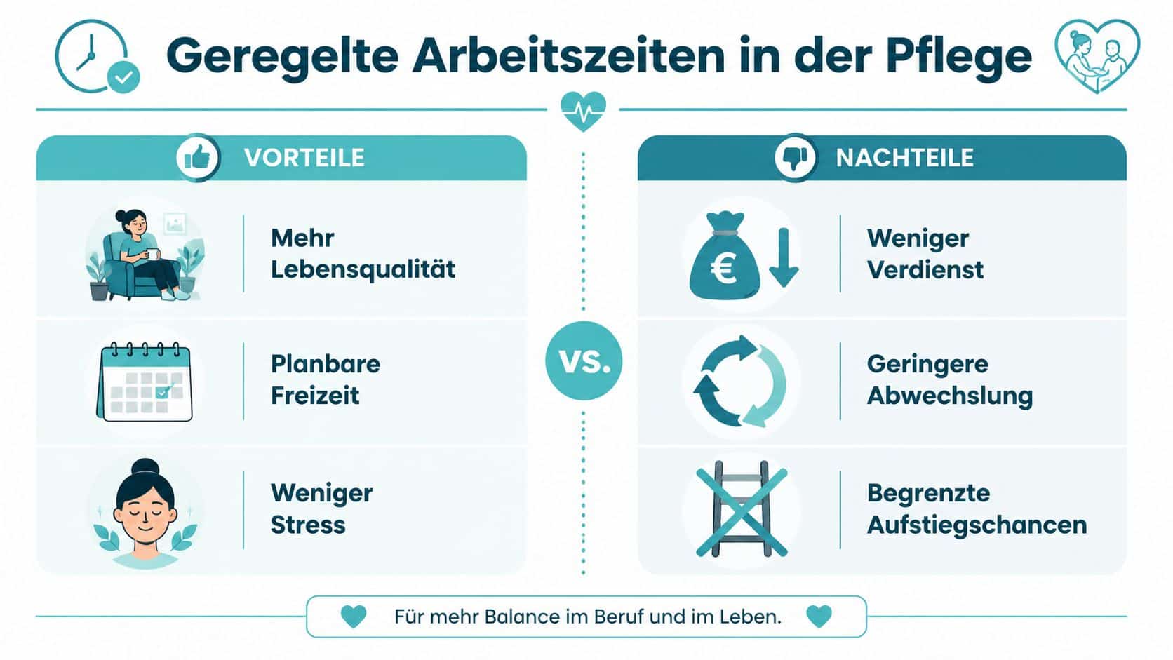 Eine Infografik, die die Vor- und Nachteile von geregelten Arbeitszeiten im Pflegeberuf gegenüberstellt.