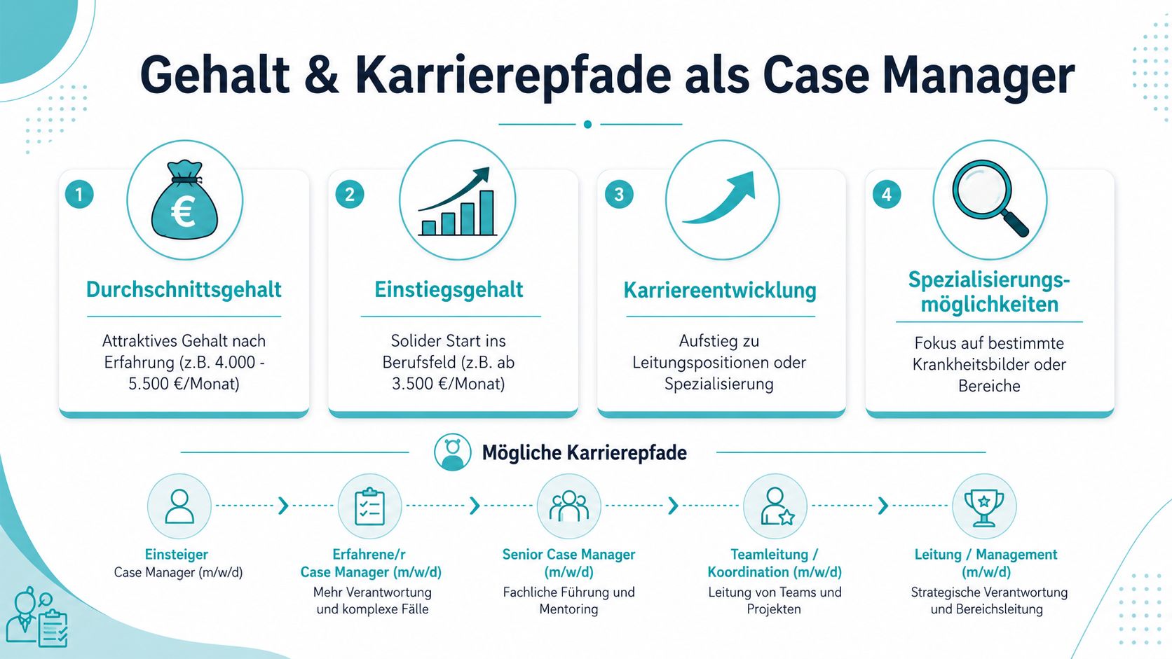 Eine Infografik über Gehaltsaussichten und potenzielle Karrierepfade für den Beruf als Case Manager im Gesundheitswesen.