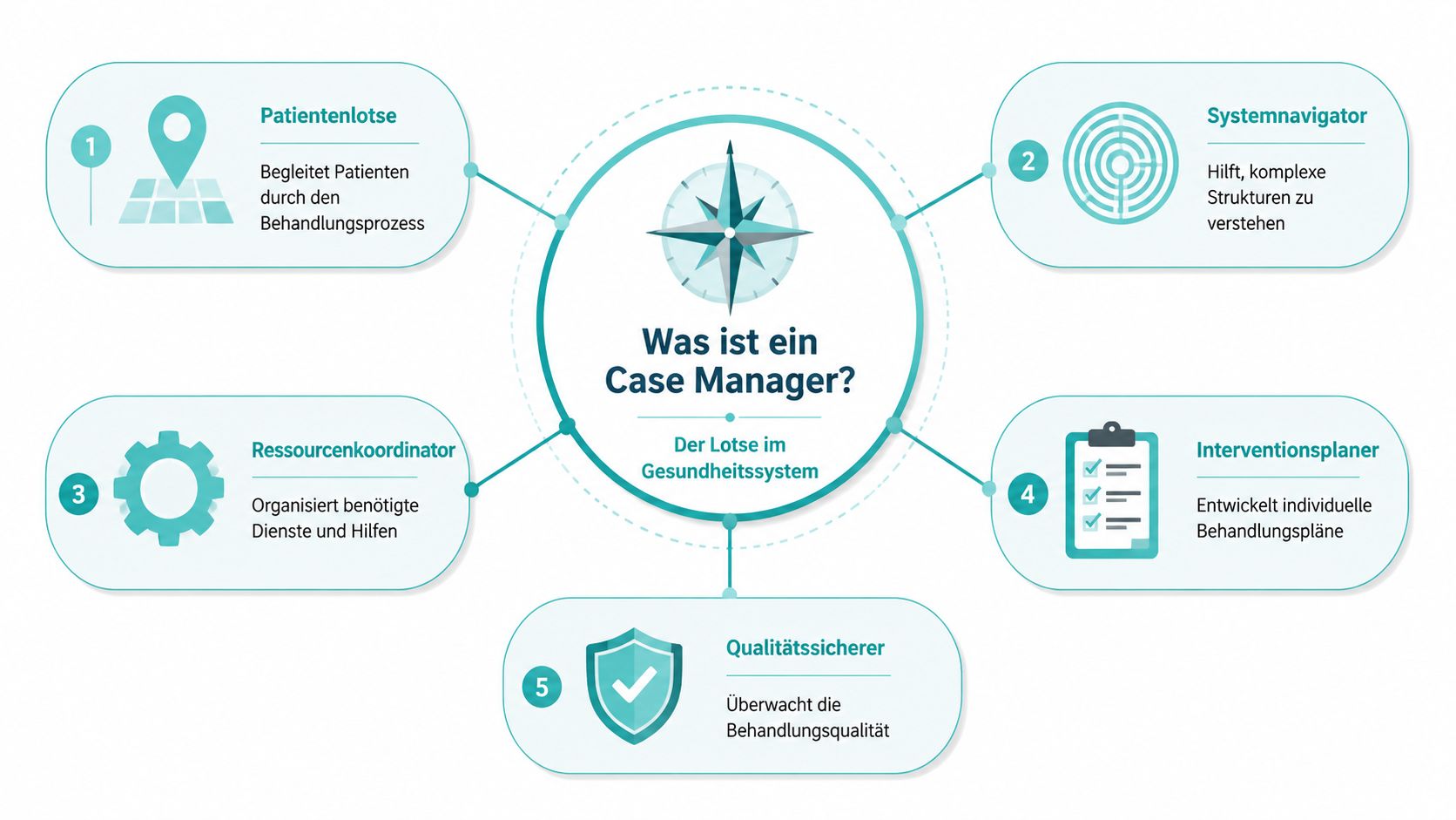 Eine Infografik erklärt die fünf Kernrollen eines Case Managers im Gesundheitssystem mit Symbolen und kurzem Text.