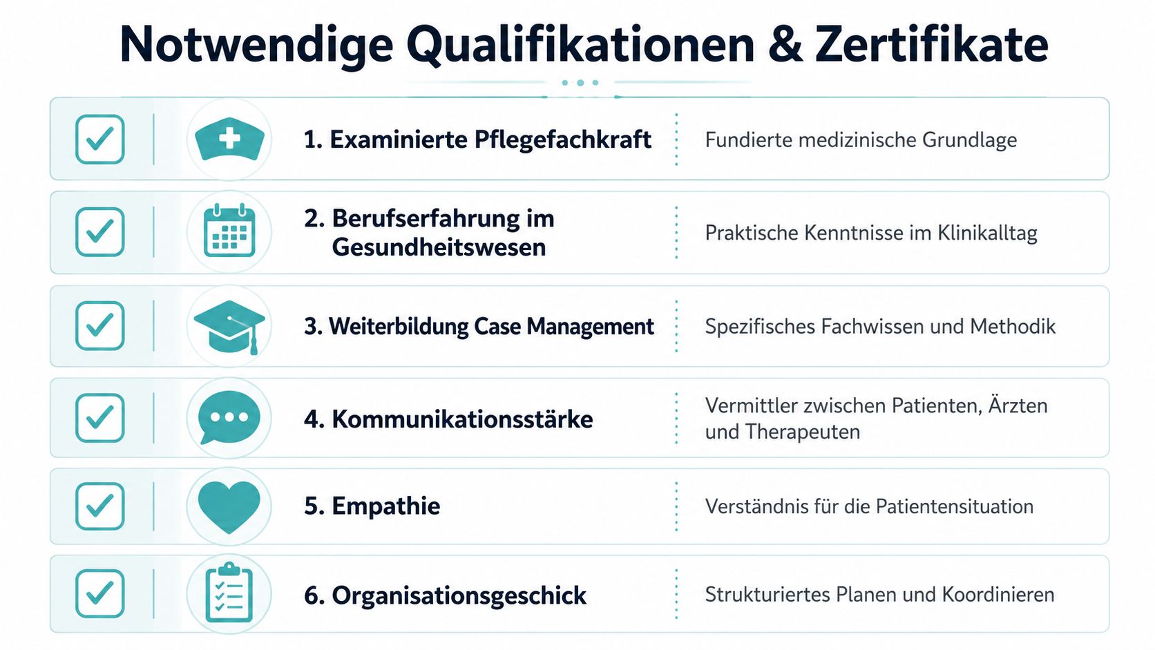 Eine Infografik mit sechs notwendigen Qualifikationen und Zertifikaten für die Position als Case Manager im Gesundheitswesen.