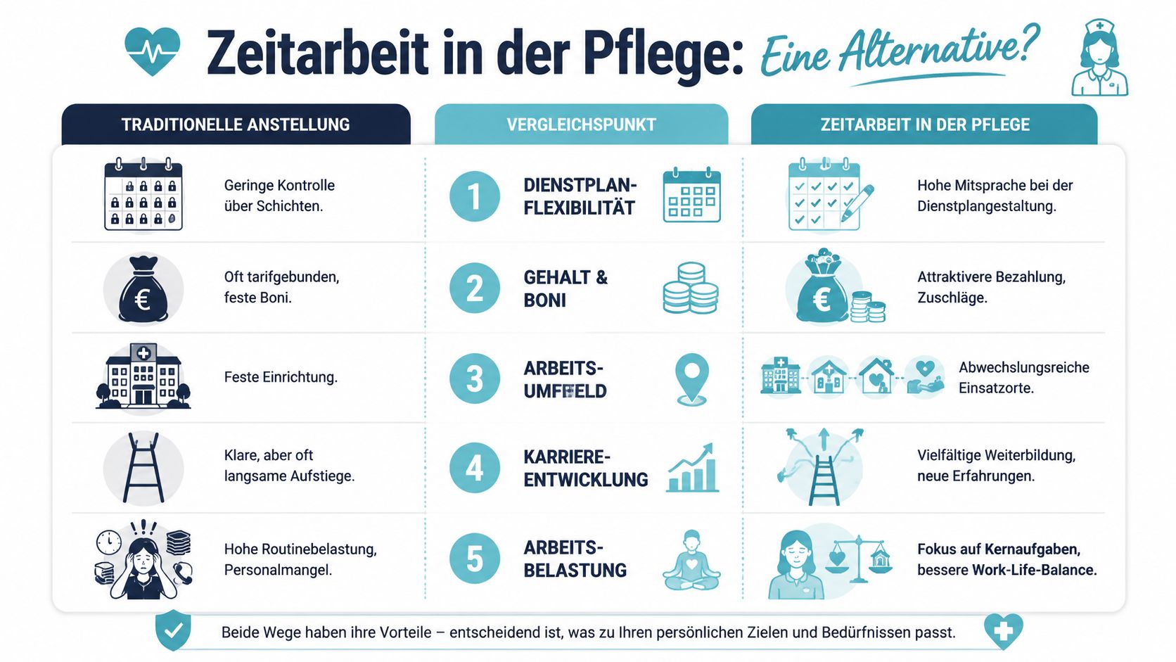 Vergleich zwischen traditioneller Festanstellung und Zeitarbeit in der Pflege anhand von fünf wichtigen beruflichen Faktoren.