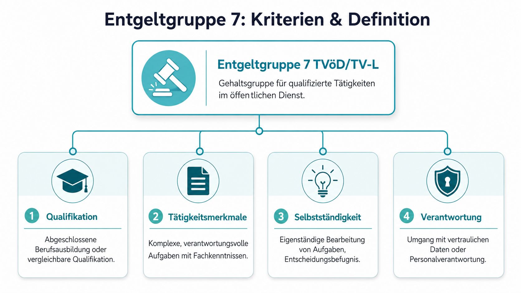 Übersicht der Kriterien und Definitionen für die Entgeltgruppe 7 TVöD und TV-L im öffentlichen Dienst.