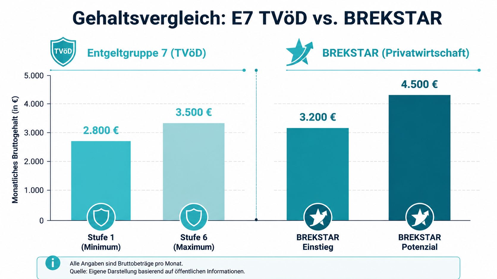 Ein Diagramm zum Gehaltsvergleich zwischen der Entgeltgruppe 7 des TVöD und den Einstiegs- sowie Potenzialgehältern bei BREKSTAR.