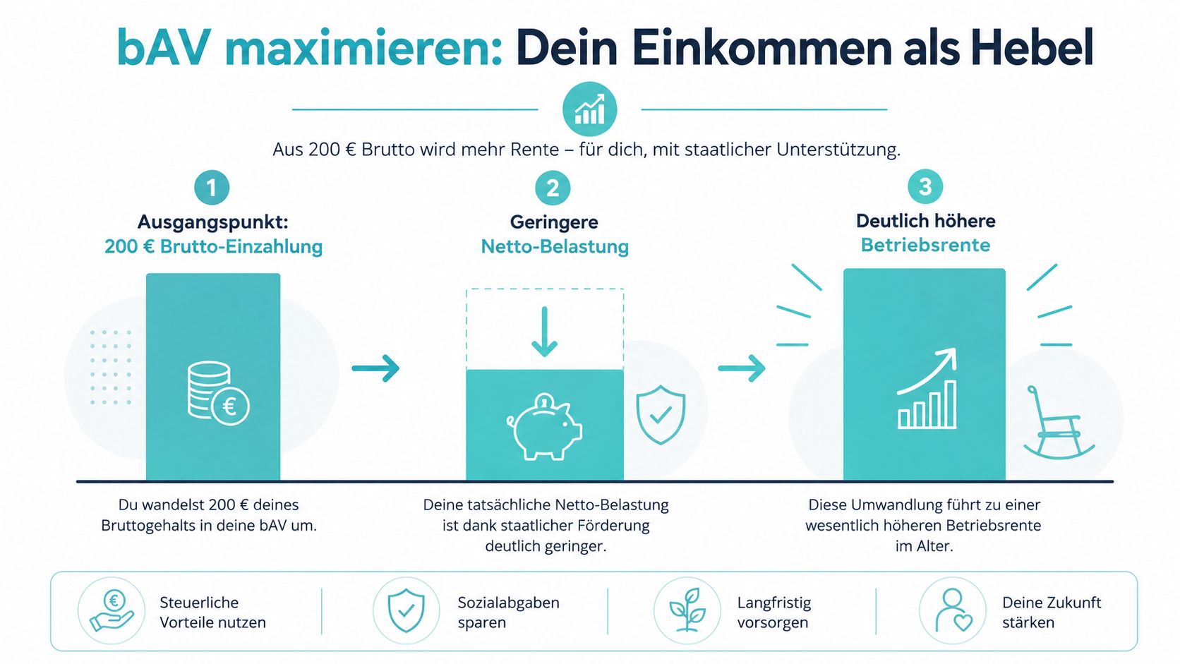 Infografik zur betrieblichen Altersvorsorge, die zeigt, wie 200 Euro Bruttoeinzahlung durch staatliche Förderung die Betriebsrente deutlich erhöhen.
