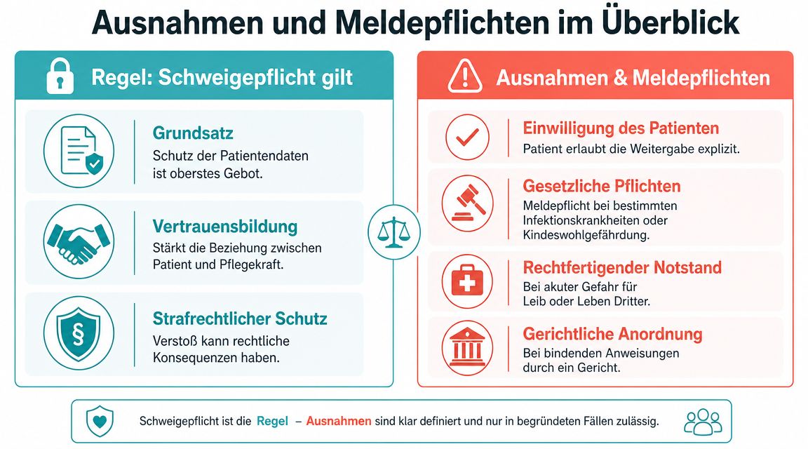 Übersichtsgrafik zur Schweigepflicht in der Pflege mit ihren Grundsätzen, gesetzlichen Ausnahmen und wichtigen Meldepflichten für das Pflegepersonal.