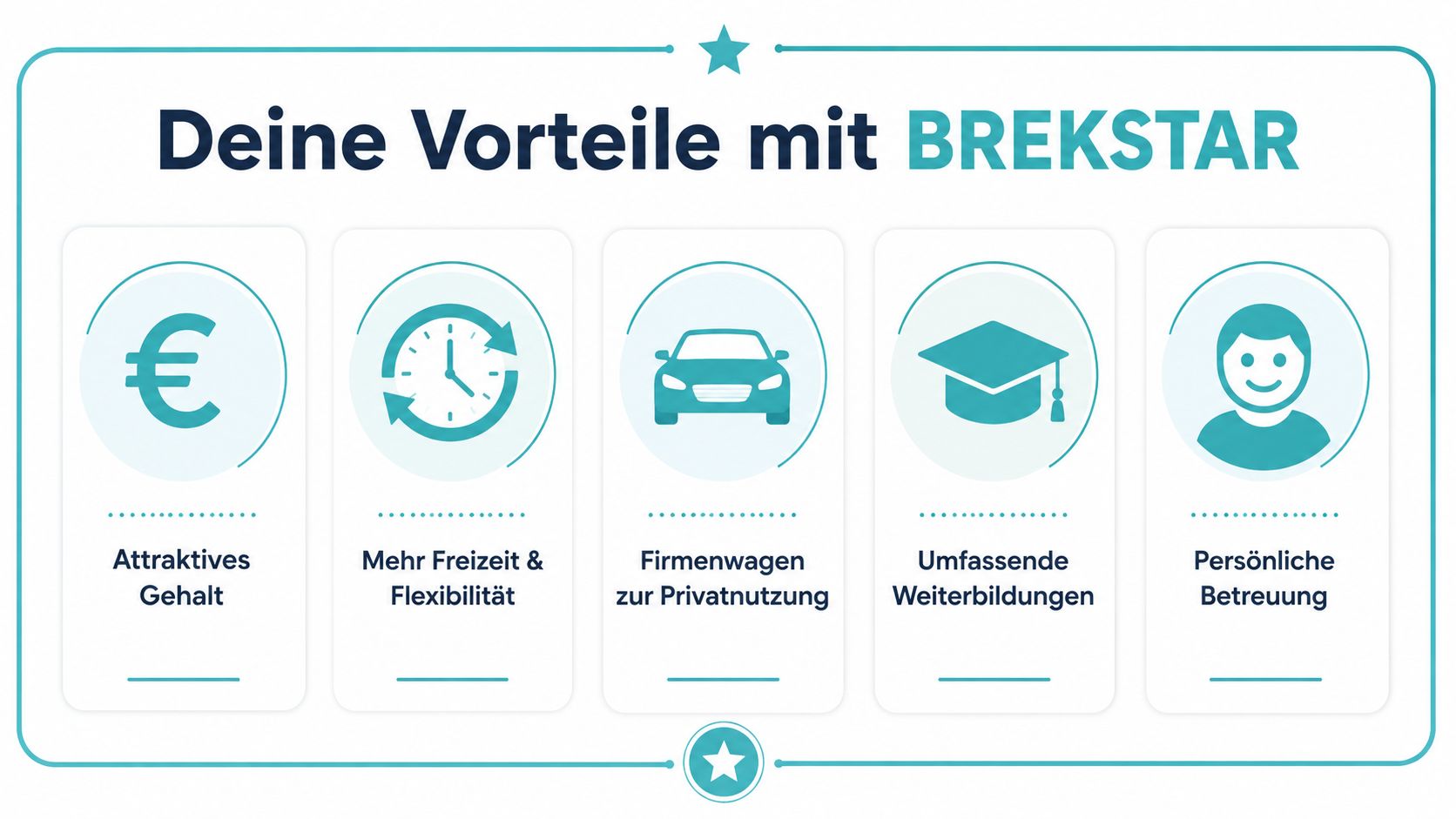 Grafik mit fünf Vorteilen bei Brekstar wie Gehalt, Freizeit, Firmenwagen, Weiterbildung und persönlicher Betreuung für Arbeitnehmer.
