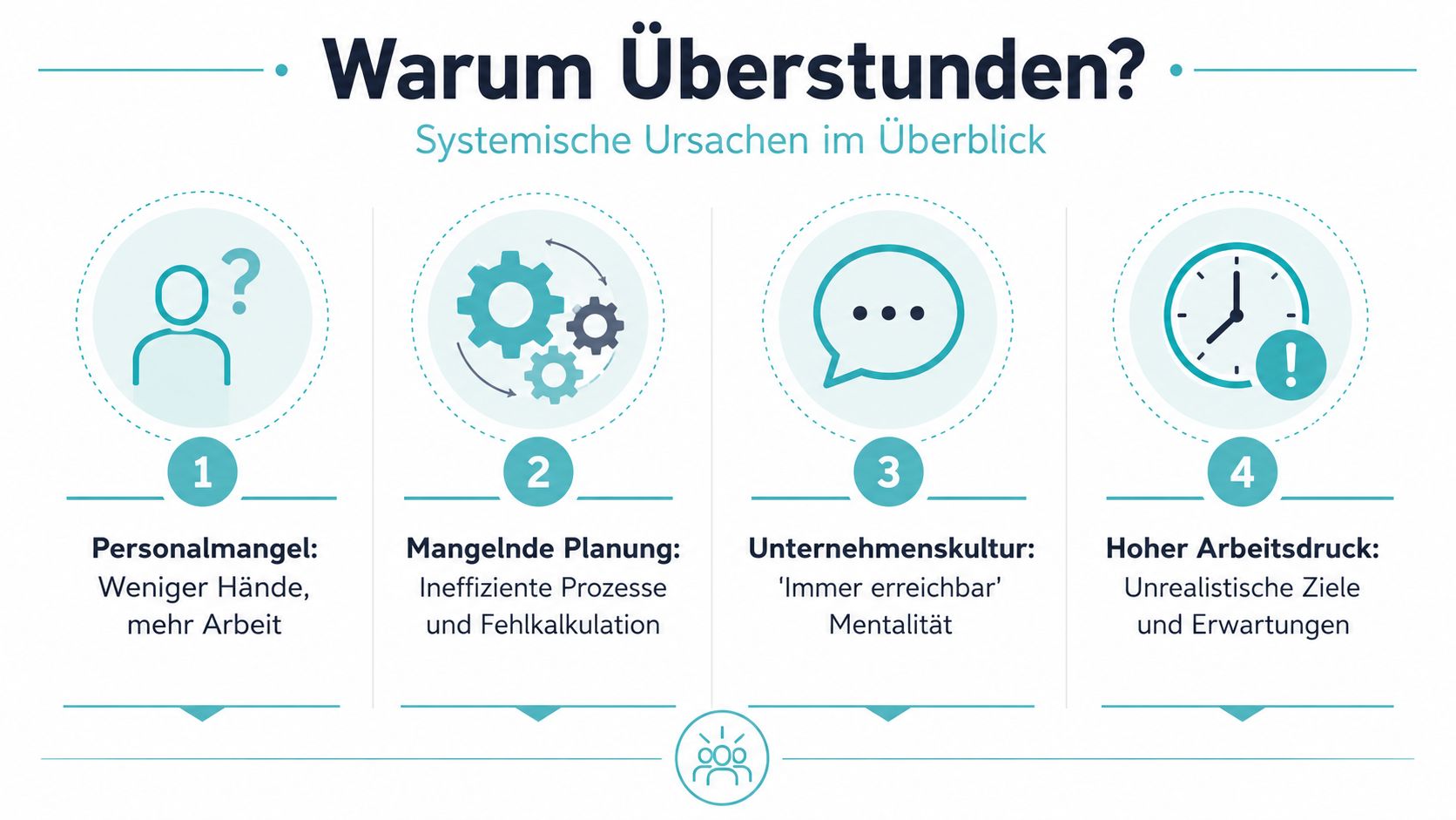 Infografik über systemische Ursachen für Überstunden am Arbeitsplatz, darunter Personalmangel, mangelnde Planung, Unternehmenskultur und hoher Arbeitsdruck.