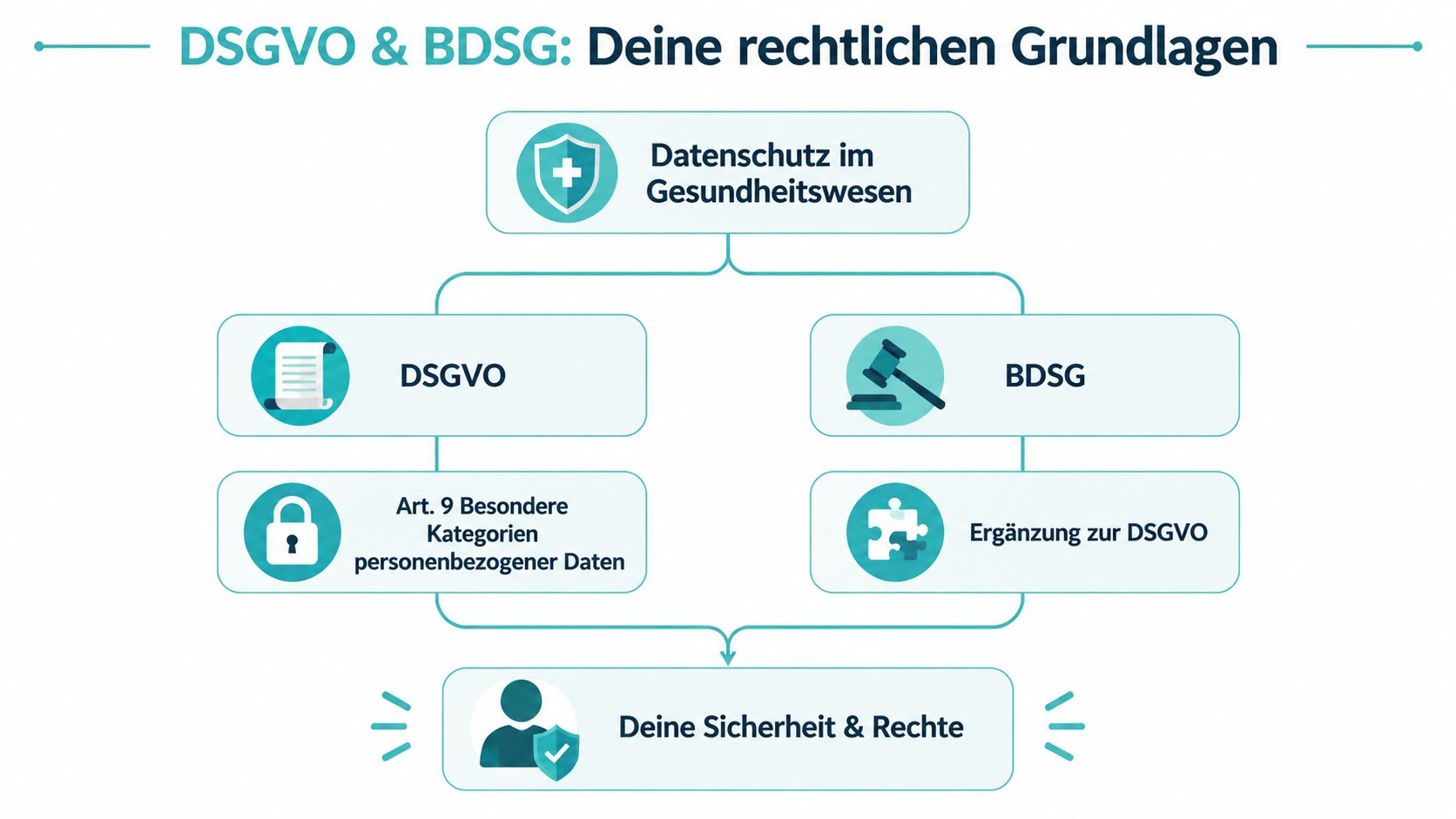 Grafische Darstellung der rechtlichen Grundlagen wie DSGVO und BDSG für den Datenschutz im Gesundheitswesen.