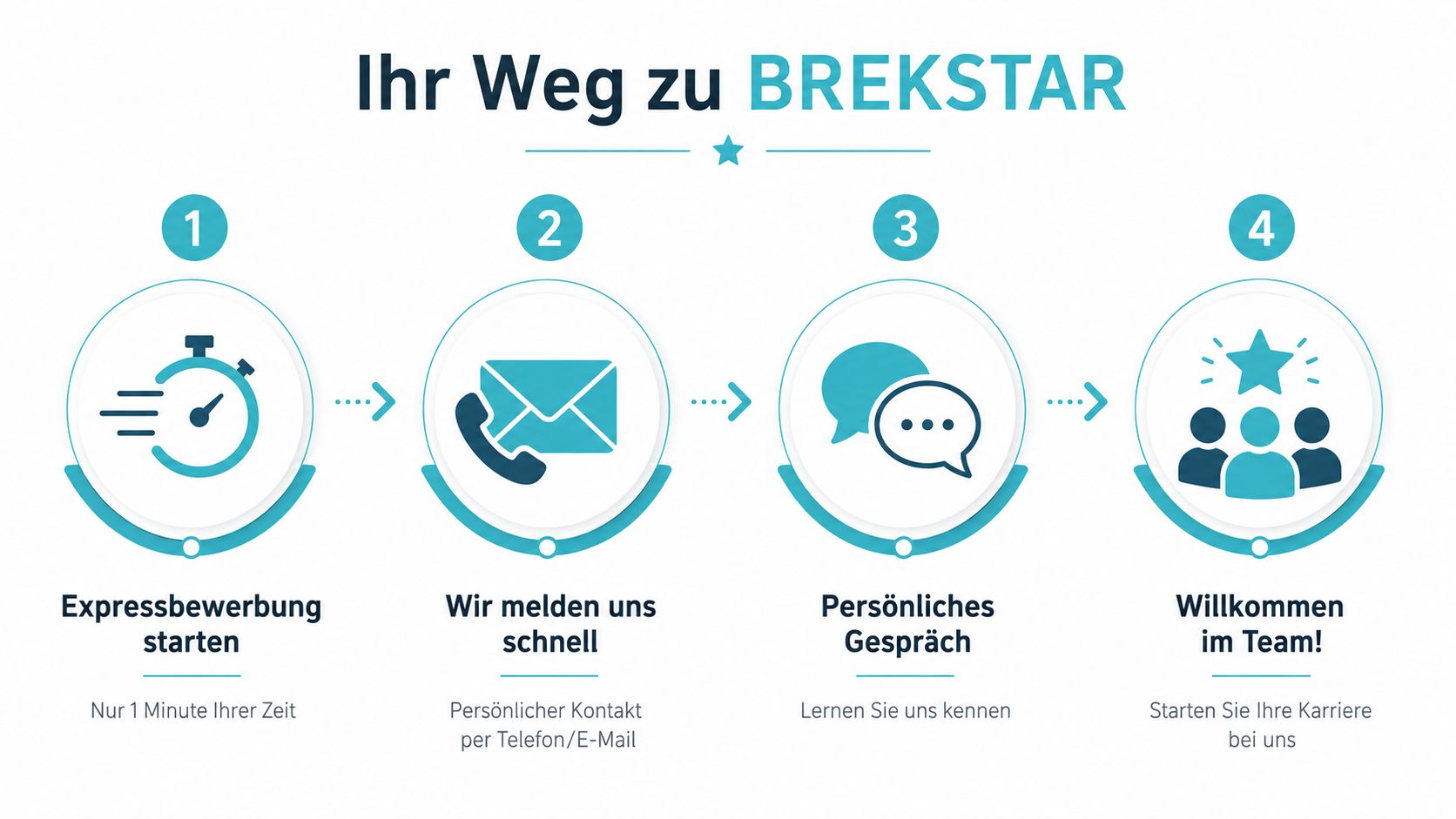 Eine Infografik mit vier Schritten, die den Bewerbungsprozess bei der Firma Brekstar für neue Mitarbeiter darstellt.
