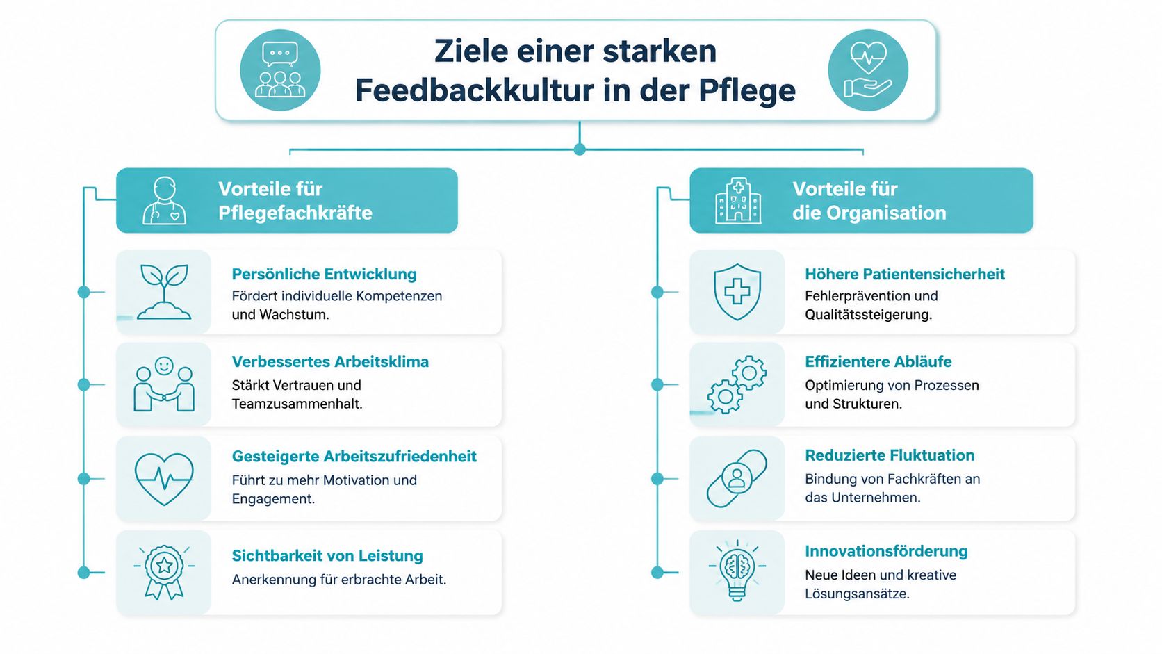 Infografik über die Vorteile einer starken Feedbackkultur für Pflegefachkräfte und Organisationen im Gesundheitswesen.