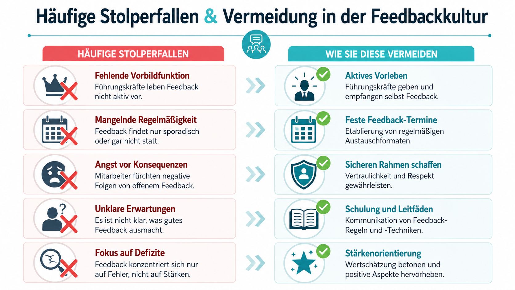 Eine Infografik mit Tipps zur Entwicklung einer konstruktiven Feedbackkultur in Unternehmen durch Vermeidung häufiger Stolperfallen.
