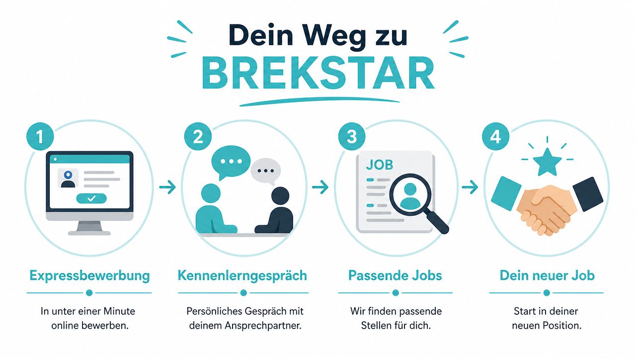 Infografik zum Bewerbungsprozess bei Brekstar, bestehend aus vier einfachen Schritten für eine erfolgreiche Vermittlung zum neuen Job.